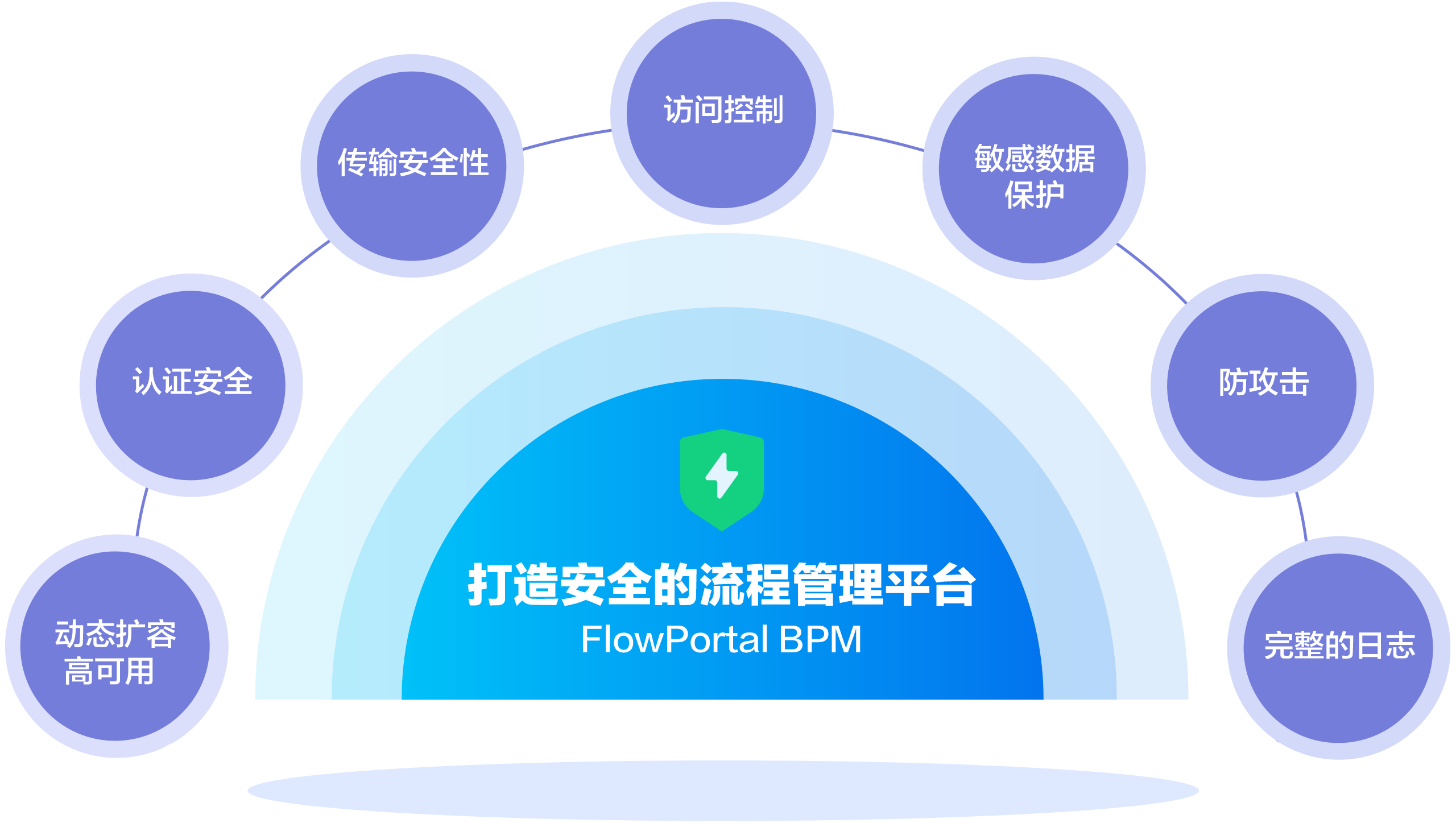 展示 FlowPortal BPM 安全流程管理平台架构，涵盖认证安全、传输安全、访问控制等多维度防护，保障流程系统安全稳定，满足业务需求